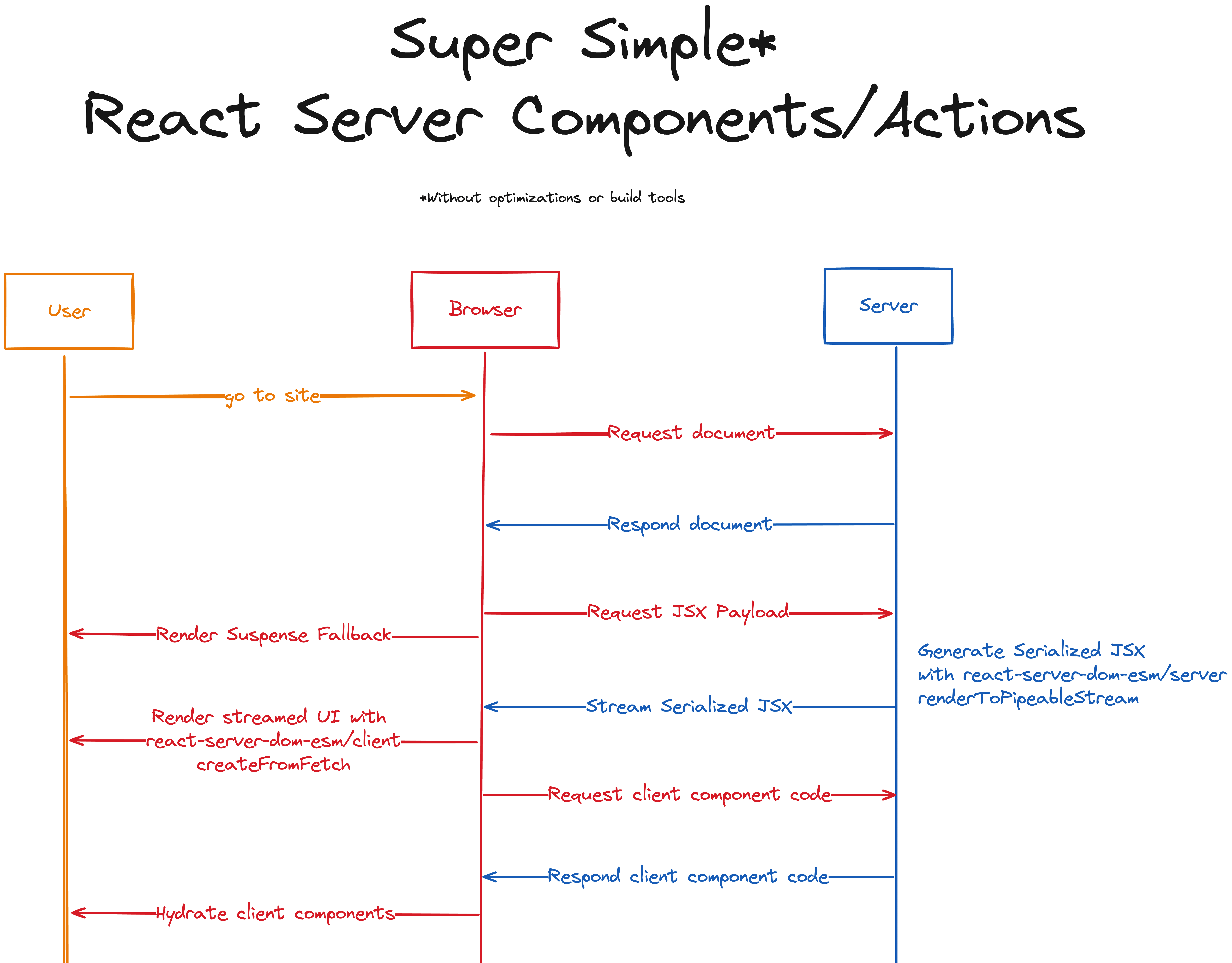 A flowchart for React Server Components and Functions as described below