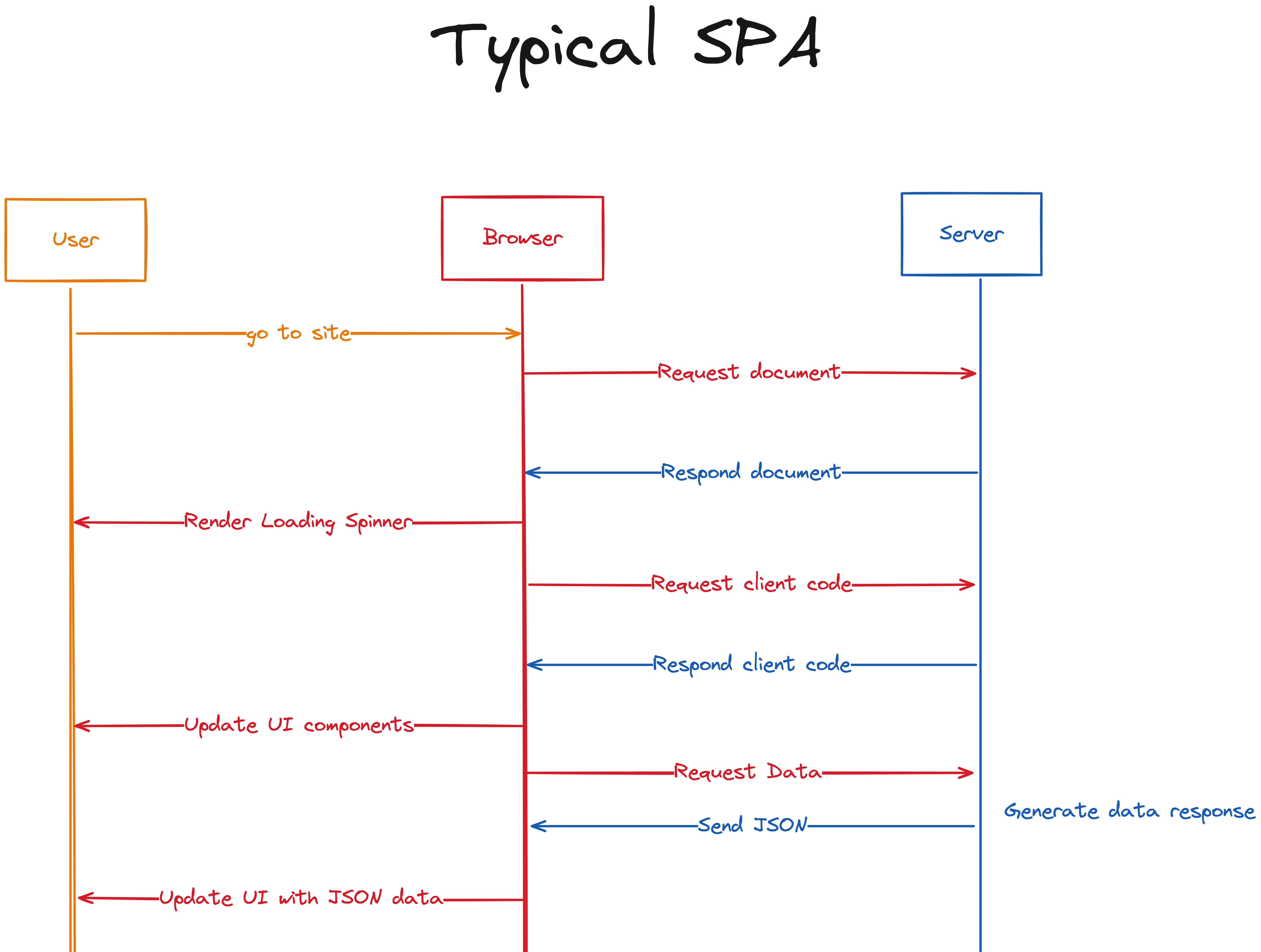 A flowchart for the initial render of a Typical SPA as described below